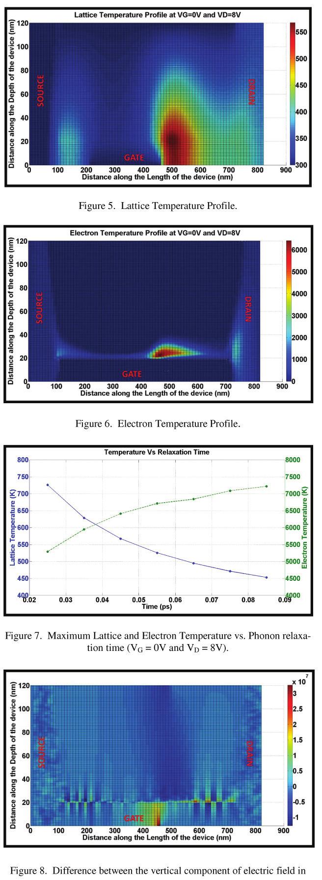 Figure 5. Lattice Temperature Profile Figure 4. GaN/AlGaN/AlN/GaN HEMT structure More importantly, the hot spot extends both towards the gate and towards the channel.