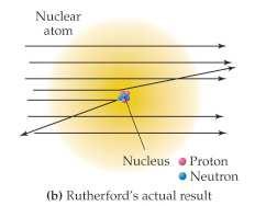 Rutherford's name for the (+)-charged core of the atom Modern model of