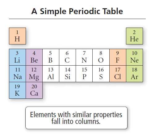 Dimitri Mendeleev discovered that elements with similar properties are found every 8