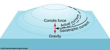 which balance the Coriolis force associated with the flow around
