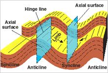 IV. Folded strata During deformation rocks may break (faults and joints) or bend and form folds.