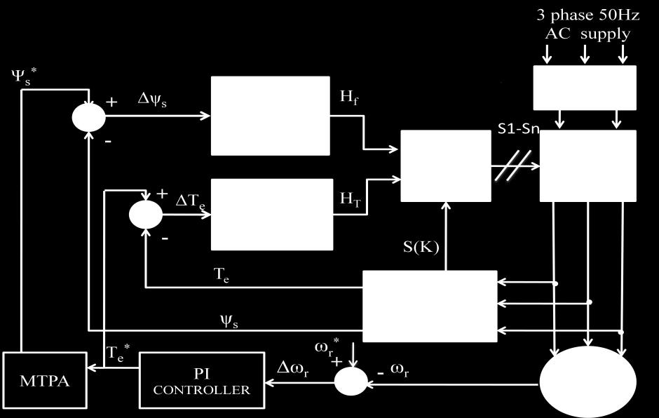 The torque hysteresis controller conditions are given as H = 1 for T T T (3) t e e e H = -1 for T T T (4) t e e e H = 0 for T T T T T (5) t e e e e e If the error is positive value, it implies that