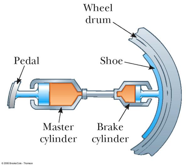 16. This figure shows the essential parts of a hydraulic brake system. The area of the piston in the master cylinder is 2.4 cm 2, and that of the piston in the brake cylinder is 9.