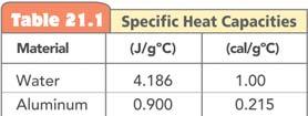 A material requires a specific amount of heat to raise the temperature of a given mass a specified number of degrees.