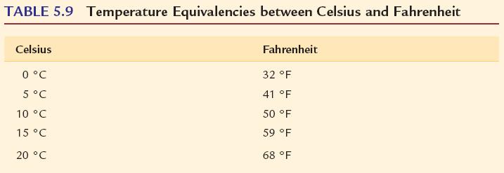 Temperature Conversions F = (1.