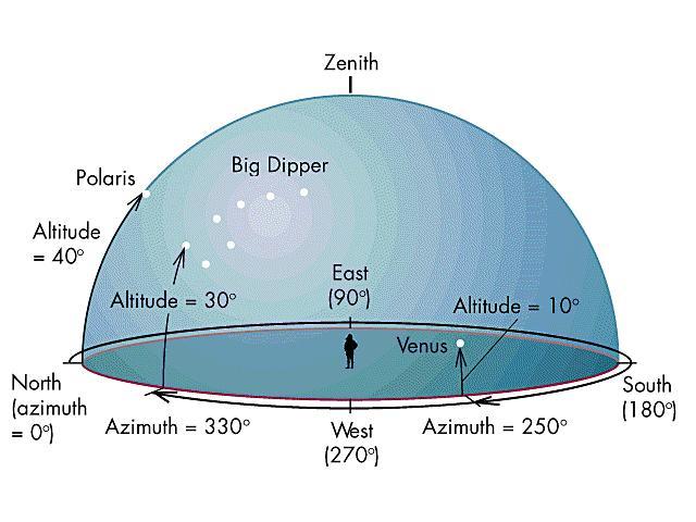 Celestial coordinate systems The Horizon coordinate system (used for telescopes): Meridian Altitude Angle above the horizon 0-90º The altitude
