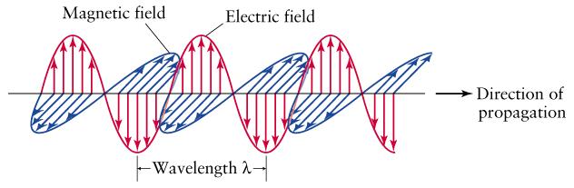 Light as electromagnetic waves EM waves: self propagating electric and magnetic fields (changes in strengths of E- and B-fields).