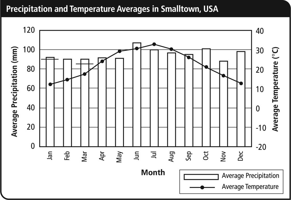 Analyzing Graphs Using the graph, answer the following questions. (5 points each) 11. During which month is the average precipitation over Smalltown the highest? 12.