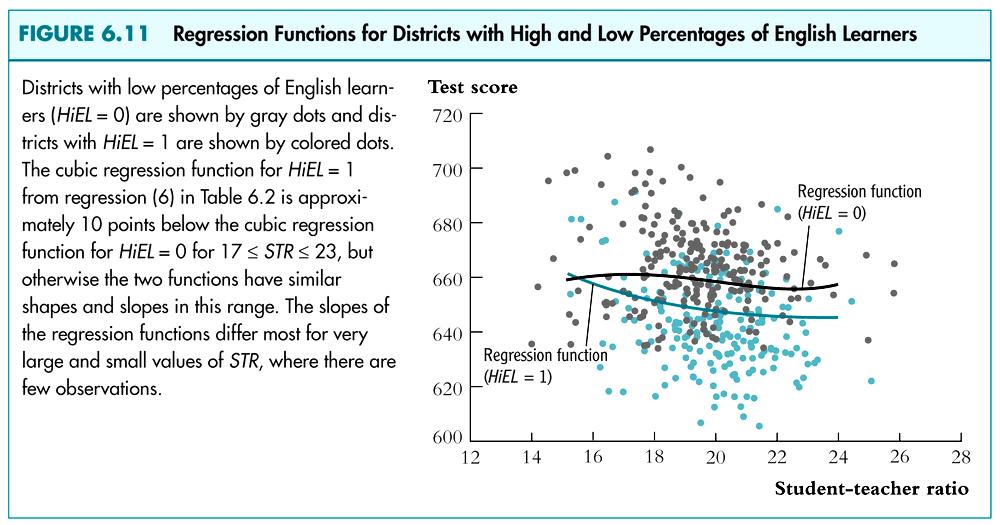 Economic significance of interaction terms Use model 4 to compute change in expected testscore when STR is reduced by one student at STR=20 for schools with a high ( 10%)% of English learners (HiEL =