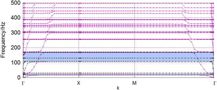 5 mm film thickness, 6 mm radius of the cylindrical mass; (c) the band structure of the sample with 1 mm film thickness, 3 