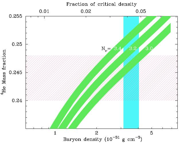 BBN and # neutrinos H ~ N ν 1/2 T 2 so more neutrino species higher energy density, faster