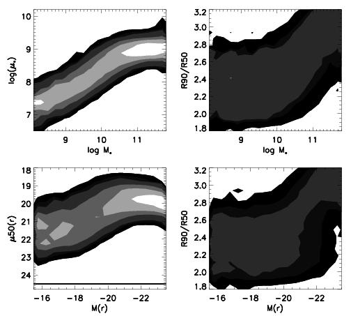 Galaxy sizes from SDSS data Kauffmann et al 2003 Stellar mass -- surface mass density relation is tight
