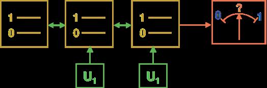 Components of a Generic Quantum Information Processor qubits: two-level systems 2-qubit gates: controlled interactions single-bit gates readout The challenge: Quantum information processing requires