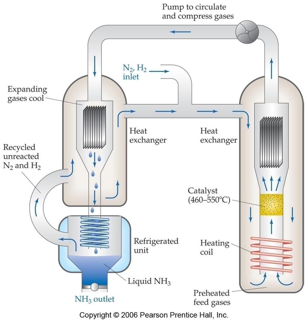 Remove product: (changes Q) N 2 (g) + 3 H 2 (g) 2 NH 3 (g) This apparatus pushes the equilibrium to the right by removing the product ammonia (NH 3 ) from the system as a liquid.