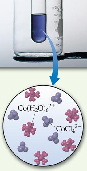 Change Temperature heat + CoCl 2 4 + 6 H 2 O(l) 4 Cl + Co(H 2 O) 2+ 6 + heat H = Add product: Remove product: ice Add heat