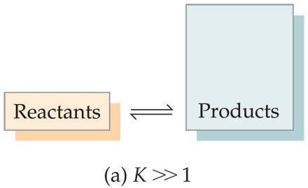 What Does the Value of K Mean? Reactants Products K = [products] [reactants] If K > 1, the reaction is product-favored; more product at equilibrium.