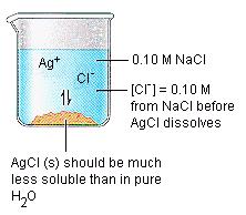 presence of the common ion will move the equilibrium towards the side of precipitated salt.