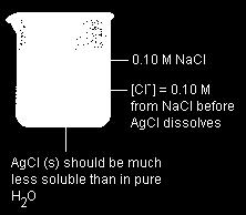 water means [Cl ] is higher which must reduce the concentration of [Ag + ] at equilibrium (as the value of K s cannot change). This reduces the amount of solid AgCl that can dissolve.