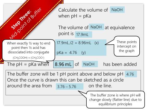Example HCOOH (aq) + NaOH (aq) HCOONa (aq) + H 2O (l) b) Calculate c(conjugate base) using