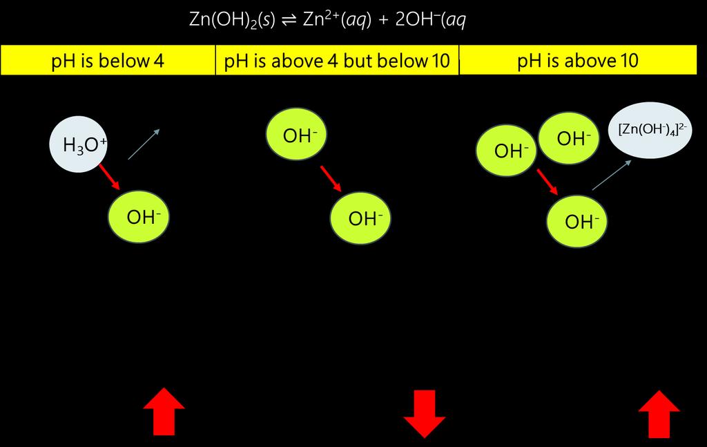 Summary of Equilibrium changes in Solubility Ionic product In any solution, whether it is saturated or not, such as AgCl the product formed [Ag + ][Cl - ] is called the ionic product and cannot