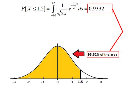 6 density. The only requirement is that σ is positive. The mean µ can be any number, whatsoever. Some people call the Normal density the bell-shaped curve since it looks like a bell.