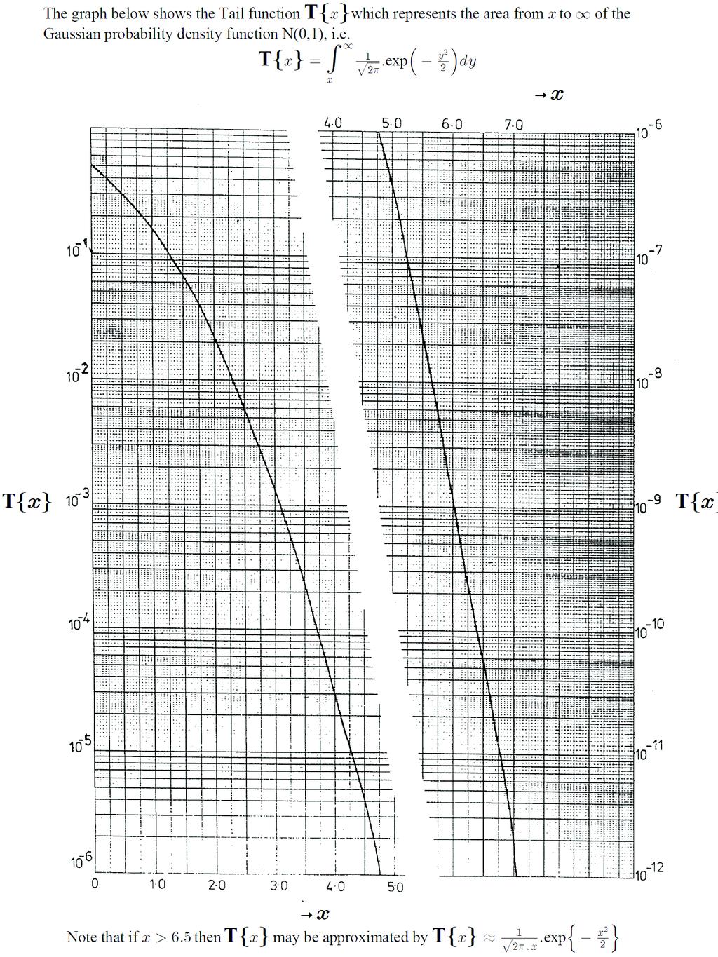 Appendices C: Tail Function Graph Prof. A.