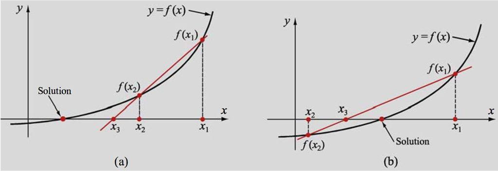 Secant method Initial guess for