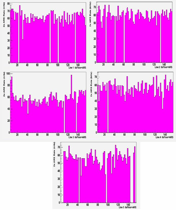 Figure 4 shows a typical singles rate counting sequence for Line 5 and figure 5 shows the counting rate averaged over 1 minute for all the optical modules in all the 5 lines. Figure 4.