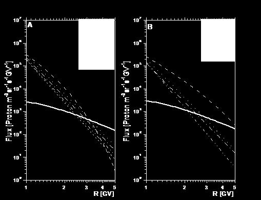 Fig. 1. Rigidity spectra for various stages of GLE events on 14 July 2000 and 13 December 2006.