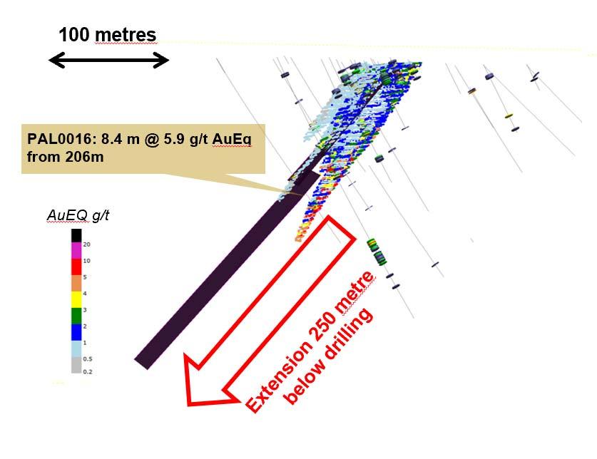 Figure 3: Cross section view (looking north east) of resource block at Palokas showing VTEMplus (dark purple) conductive plates at least doubling the potential mineralized footprint to a