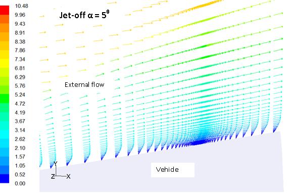 The lateral jet acts as an obstacle to the external flow and the flow is diverted by the external flow in the jet interaction region as shown in Fig 11.