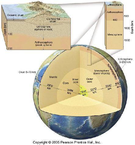 Parts of the lithosphere (OK my preferred model)