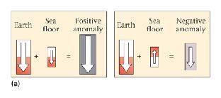s magnetism points opposite