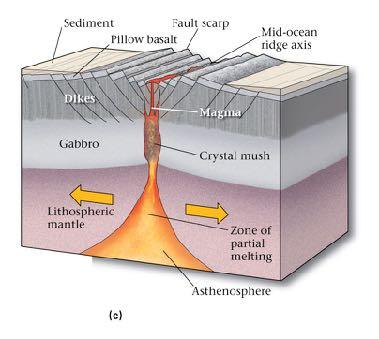 Details of mid-ocean ridge And ocean crustal structure