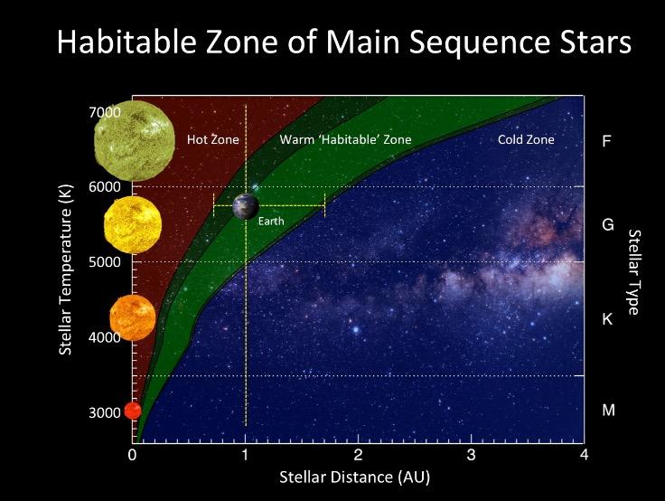 41 Semi-major Axis and Habitability Both methods of detection yield the planet s orbital radius. Radial velocity also yields eccentricity.