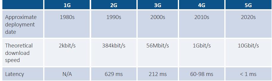 Mobile broadband speeds Commercial 5G networks are expected to start deployment after 2020 as 5G standards are finalized.