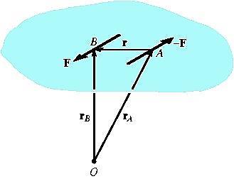 Example 4.5 The two boys push on the gate with forces of FA=30 Ib and FB=50 Ib as shown. Determine the moment of each force about C. Which way will the gate rotate, clockwise or counterclockwise?
