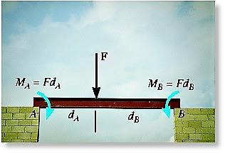 Moment of a force does not always cause rotation. Force F tends to rotate the beam clockwise about A with moment.
