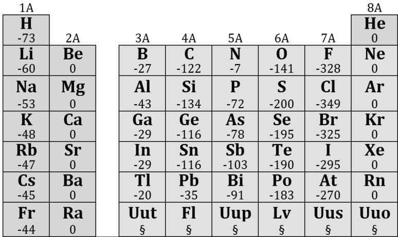 -7- Electron Affinity (cont.) For nonmetals, there is a natural tendency to want to gain electrons.