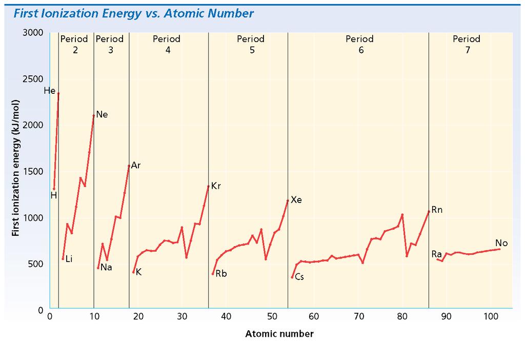 Ionization Energy, continued Periodic trends in