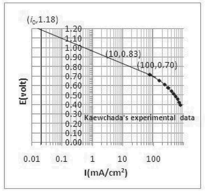 Oxygen Transfer Model in Cathode GDL of PEM Fuel Cell for Estimation of Cathode Overpotential 45 Result and discussion Kaewchada s experiment data can provide i O and Tefel s slope.