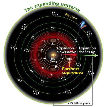 The accelerating universe In a flat, Friedmann model universe with dark matter and dark energy, the Universe is predicted to change from matter dominated to dark energy