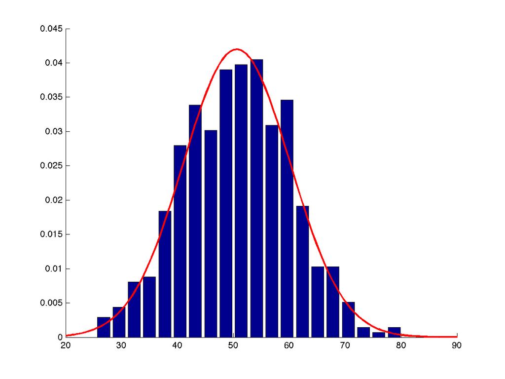 Alternatives to Univariate Gaussian Why not the Gaussian distribution?