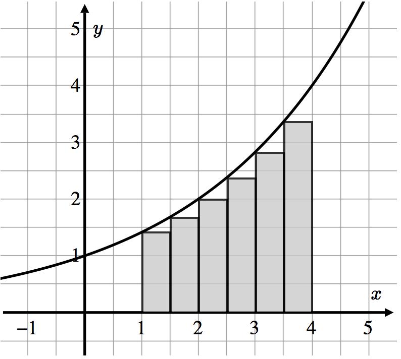 d dx x 2 g(t)dt g(x)dx g(4) g(0) 4 0 g(x + h) g(x) lim h 0 h (a) Slope of the line tangent to the graph of g at (2, 2).