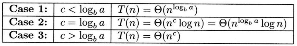 Master Theorem - simple simple general case T(n) = at(n/b) + Θ(n c ) R=a/b c, compare R with 1, or c with log b (a) - MergeSort T(n) = 2T(n/2) + Θ(n); a=2 b=2 c=1 case