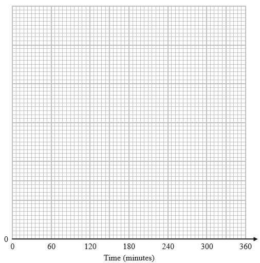 A histogram is a special type of bar chart which shows quantitative information, in this case the frequencies. The horizontal axis of the grid is already showing the intervals of time, in minutes.