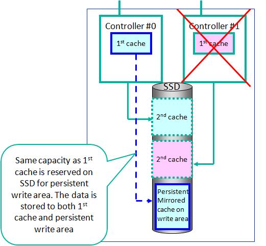Persistent Write Function Each controller in the storage system has its own cache (DRAM), also known as L1 cache.