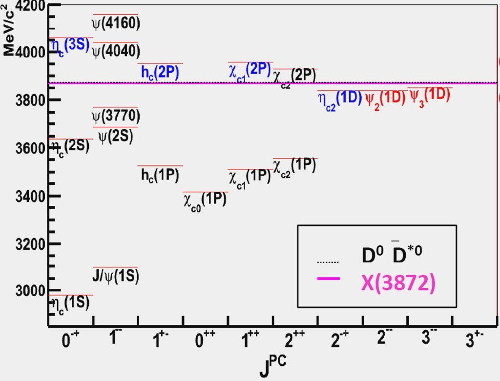 Radiative decays of X(3872) Radiative transistions of charmonia: well predicted by quark models Good way to probe charmonium interpretation of X(3872) X(3872) γχ c1 X(3872) γχ c2 arxiv:48116 BR X c 1.