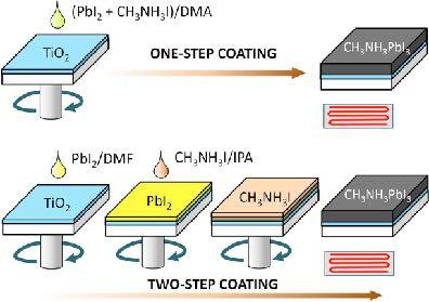 Film formation via solution: one-step v.s. two-step Park et al, APL Mater.