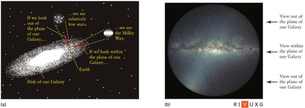 Our Galaxy We are located in the disk of our galaxy and this is why the disk appears as a band of stars across the sky. Early attempts to locate our solar system produced erroneous results.